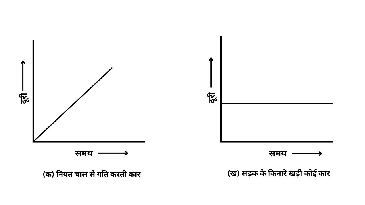 गति एवं समय | प्रश्न - उत्तर कक्षा 7 NCERT